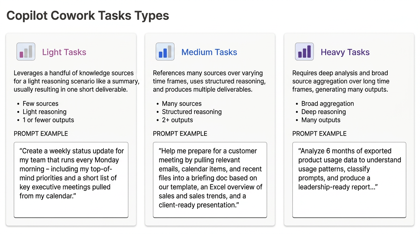Copilot Cowork task types